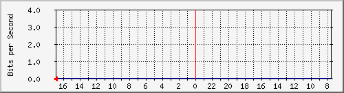 s-k3-01.krs.hr_23 Traffic Graph