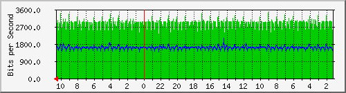 s-k3-01.krs.hr_25 Traffic Graph