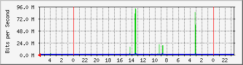 s-k3-01.krs.hr_26 Traffic Graph
