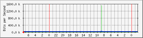 s-k3-01.krs.hr_3 Traffic Graph