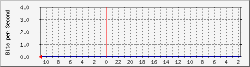 s-k3-01.krs.hr_4 Traffic Graph