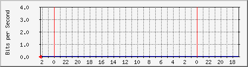 s-k3-01.krs.hr_5 Traffic Graph