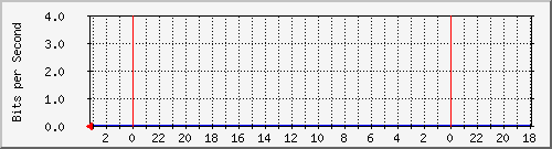 s-k3-01.krs.hr_7 Traffic Graph