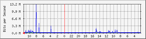 s-k3-01.krs.hr_9 Traffic Graph