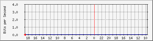 s-k4-01.krs.hr_22 Traffic Graph
