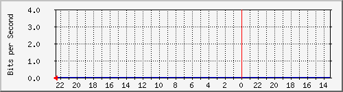 s-k4-01.krs.hr_24 Traffic Graph