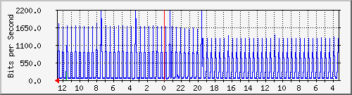 s-k4-01.krs.hr_25 Traffic Graph