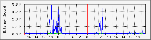 s-k4-01.krs.hr_26 Traffic Graph