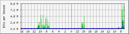 s-k4-01.krs.hr_4 Traffic Graph