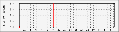 s-k4-01.krs.hr_5 Traffic Graph