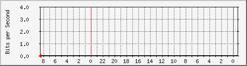 s-k4-01.krs.hr_6 Traffic Graph