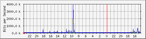s-k4-01.krs.hr_7 Traffic Graph