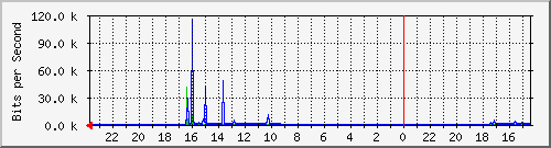 s-k4-01.krs.hr_8 Traffic Graph