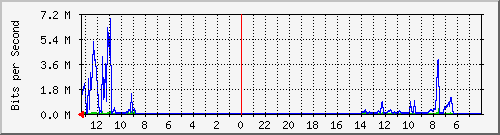 s-k4-01.krs.hr_9 Traffic Graph
