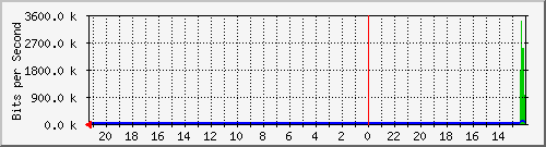 s-k5-01.krs.hr_24 Traffic Graph