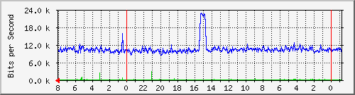s-k5-01.krs.hr_4 Traffic Graph