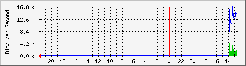 s-k5-01.krs.hr_7 Traffic Graph