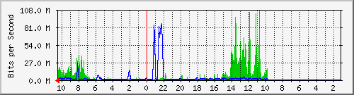 172.20.0.162_gi0_1 Traffic Graph