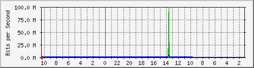 172.20.0.162_gi1_1 Traffic Graph