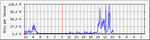 172.20.0.162_gi1_2 Traffic Graph