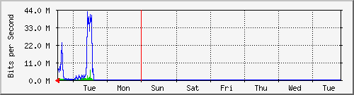 week