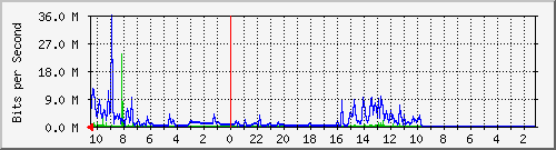 172.20.0.162_gi1_3 Traffic Graph