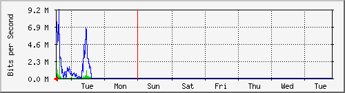 week