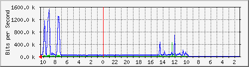 172.20.0.162_gi1_4 Traffic Graph
