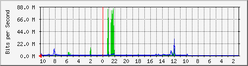 172.20.0.162_gi1_5 Traffic Graph