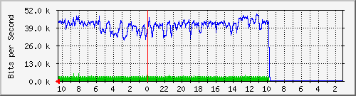 172.20.0.162_gi1_6 Traffic Graph