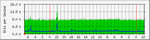 r-uljara.krs.hr_gi1_1 Traffic Graph