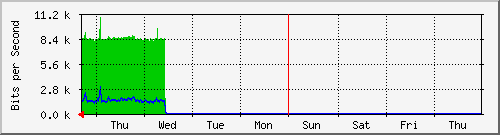week