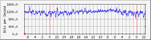 r-uljara.krs.hr_gi1_2 Traffic Graph