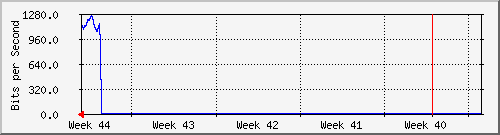 month