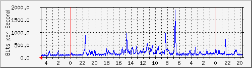 s-k4-01.krs.hr_1 Traffic Graph